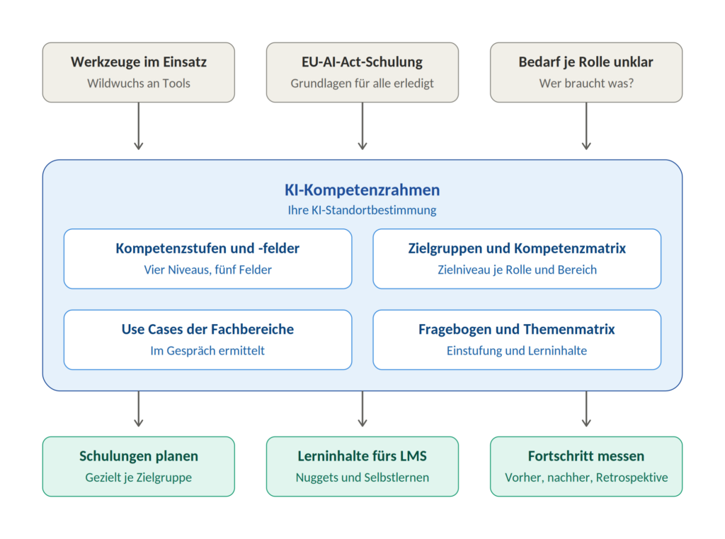 gedoplan grafik ki kompetenzrahmen